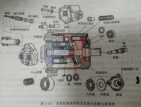 圖解派克柱塞泵維修常見(jiàn)故障零件及其部位