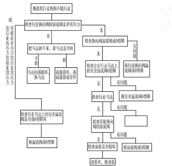 掘進(jìn)機(jī)液壓系統(tǒng)故障維修方案