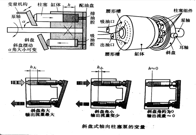 手動(dòng)改變軸向變量柱塞泵的斜盤角度，會燒毀電機(jī)嗎？