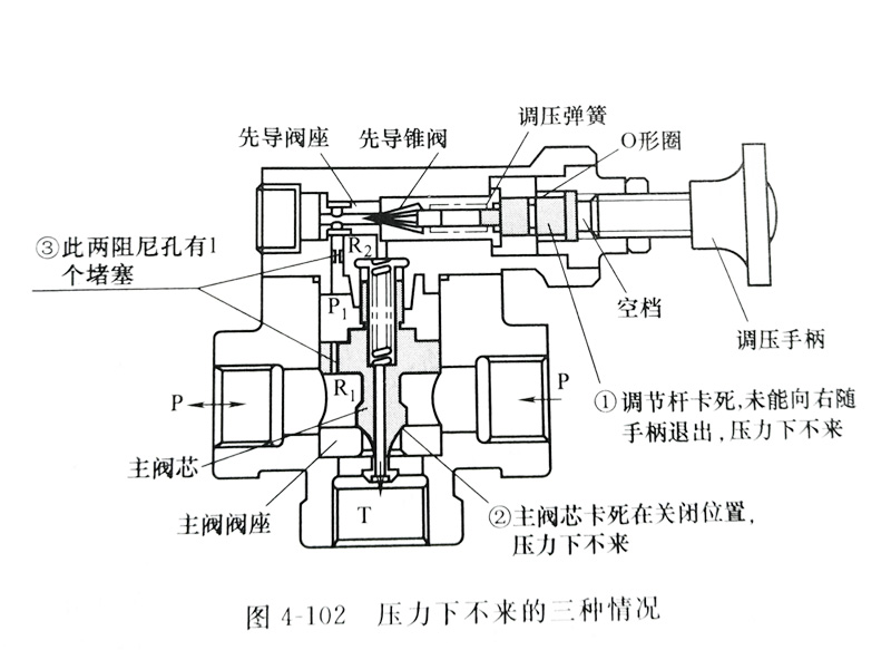 圖解維修液壓油泵溢流閥壓力調(diào)節(jié)故障方案大全